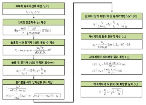 회전자 설계 진행 블록도