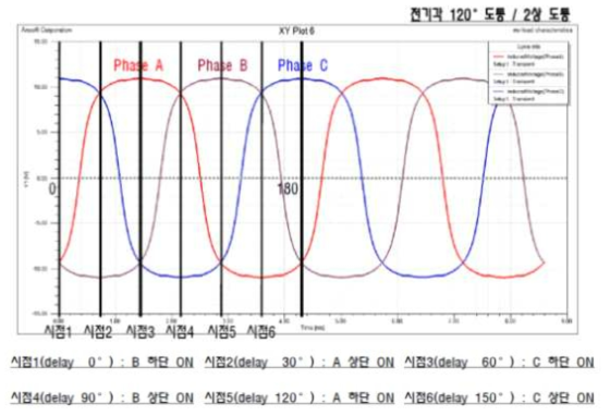 전기각 120도 도통