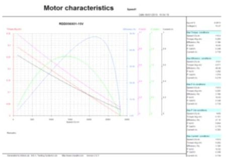 Motor characteristics