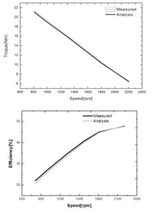 FEA의 해석치와 실 모델 실험치의 효율 및 토크 비교 분석