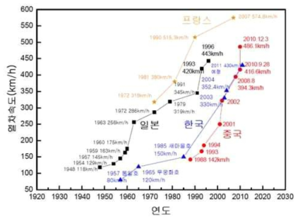 철도차량의 고속화