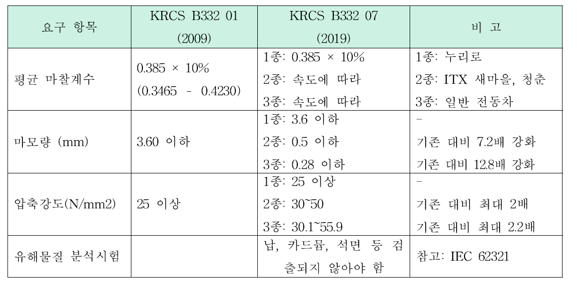 국내 규격별 마찰재 요구사항