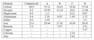 마찰재의 재료 배합 (예시, Characterization of brake pad friction materials)