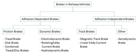 철도차량의 제동장치의 분류