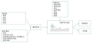 제동마찰 영향 요소