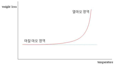 제동마찰의 온도에 따른 마모의 영향