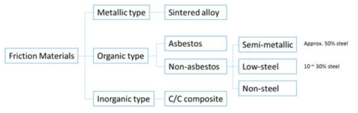 마찰재의 분류