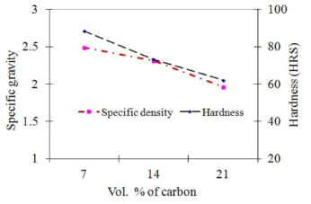 탄소의 함유에 따른 비중과 경도의 변화