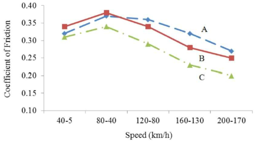 속도에 따른 마찰계수 변화