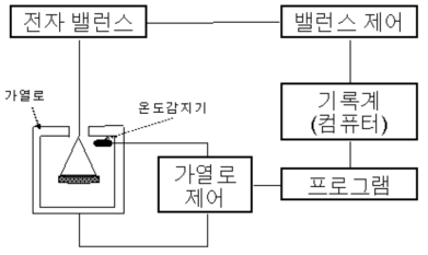 TGA 분석 장치의 개요