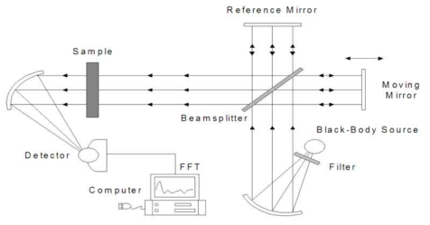 FTIR 분석장비 원리