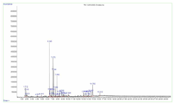 시료3의 GC/MS 분석결과
