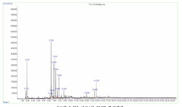 시료4의 GC/MS 분석결과