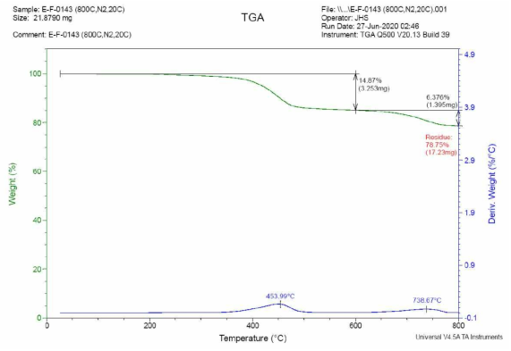 시료2의 TGA 분석결과 (N2 환경)