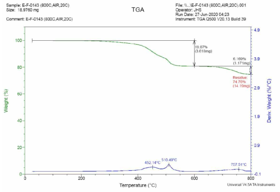 시료2의 TGA 분석결과 (Air 환경)