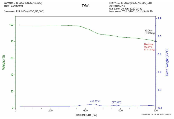 시료3의 TGA 분석결과 (N2 환경)