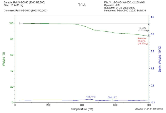 시료4의 TGA 분석결과 (N2 환경)