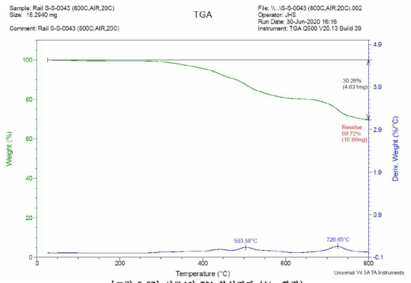 시료4의 TGA 분석결과 (Air 환경)