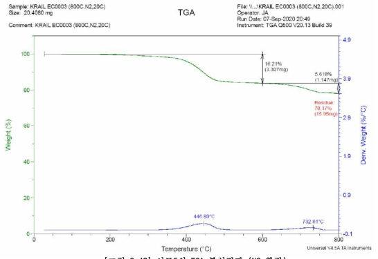 시료5의 TGA 분석결과 (N2 환경)