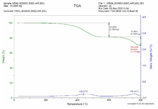 시료5의 TGA 분석결과 (Air 환경)