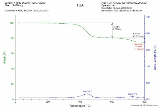 시료6의 TGA 분석결과 (N2 환경)