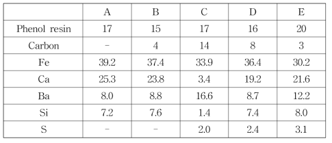 합성 제동패드의 주요 성분 비율 (wt, %)