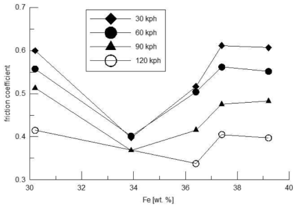 철(Fe)의 함유량에 따른 마찰계수의 영향