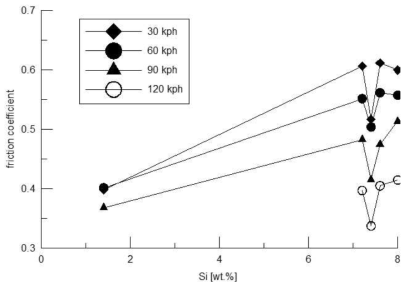 규소(Si)의 함유량에 따른 마찰계수의 영향