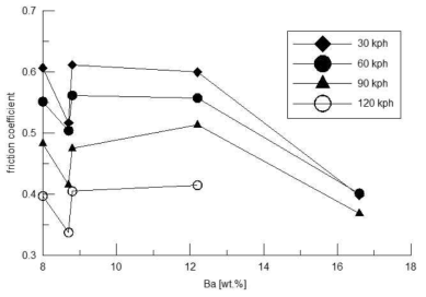 바륨(Ba)의 함유량에 따른 마찰계수의 영향