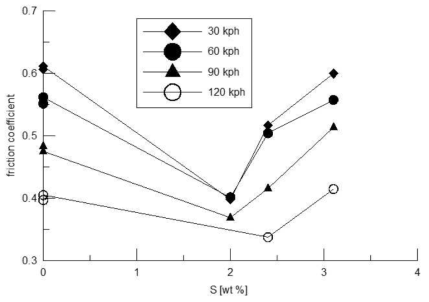 황(S)의 함유량에 따른 마찰계수의 영향