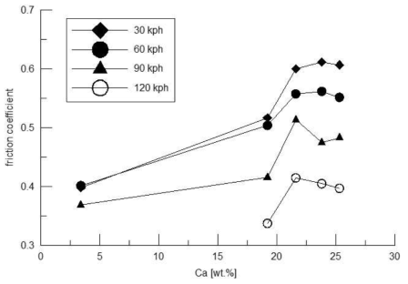 칼슘(Ca)의 함유량에 따른 마찰계수의 영향