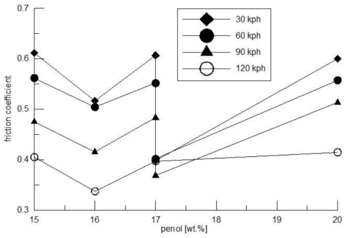 페놀수지의 함유량에 따른 마찰계수의 영향