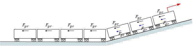 언덕 구간을 진입하는 열차에 작용하는 힘