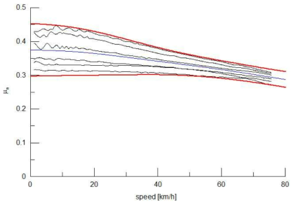 제동패드의 순간 마찰계수 분포 및 예측모델