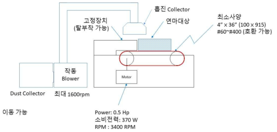 신속 bedding 장치 개요도