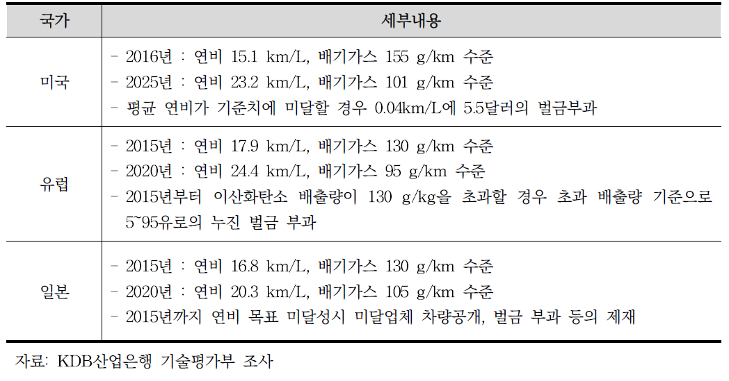 주요 국가별 자동차 연비 및 배기가스 배출규제 현황