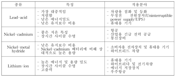 이차전지의 종류, 특성 및 적용분야