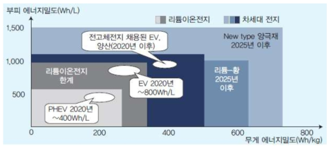 보쉬(Bosche)의 전지 기술 전망