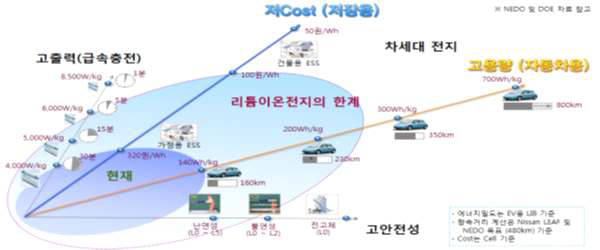 에너지저장시스템 기술 개발 방향