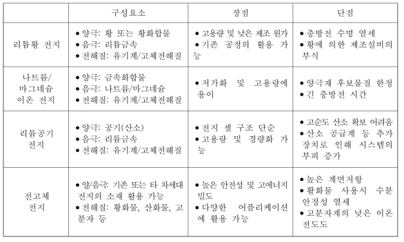 차세대전지의 구성요소 및 장단점