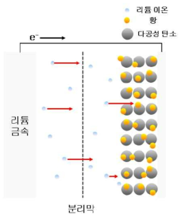 리튬-황 배터리 작동원리 개략도