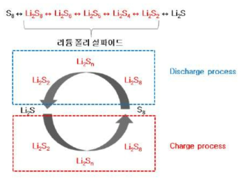 리튬-황 배터리 셔틀 메커니즘