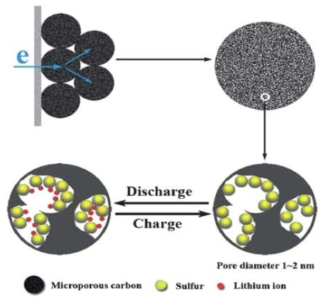 다공성 탄소를 적용한 리튬황배터리의 전기화학적 반응