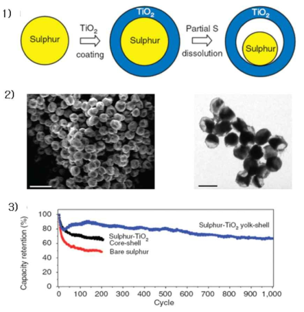 TiO2를 이용한 리튬황 양극재 합성 및 사이클에 따른 용량 보존율