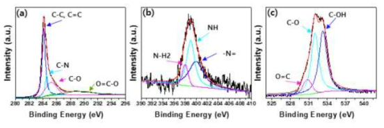 NOCNT의 XPS 곡선. (a) C 1s, (b) N 1s, (c) O1s