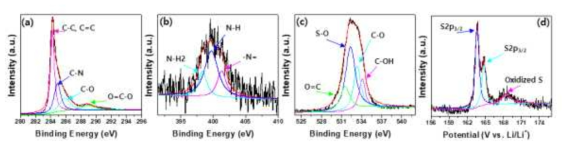 NOCNT-S의 XPS 곡선. (a) C1s, (b) N1s, (c) O1s, (d) S2p
