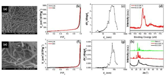 NOCNT의 (a) SEM 이미지, (b) BET isotherm 곡선, (c) BJH 공극분포 곡선 및 NOCNT-S 복합체의 (e) SEM 이미지, (f) BET isotherm 곡선, (g) BJH 공극분포 곡선과 두 물질의 (d) XPS S2p 피크, (h) XRD 피크 비교
