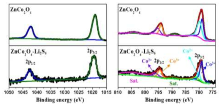 합성된 ZCO 및 충방전 후 ZCO-PE의 Zn 2p, Co 2p XPS 곡선