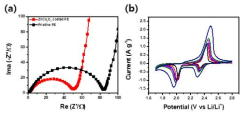 ZCO-PE와 PE의 EIS 곡선 및 ZCO-PE의 CV 곡선