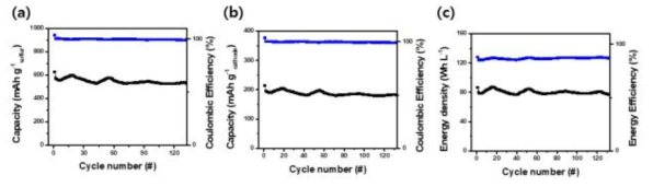 ZCO-PE 분리막을 이용한 셀의 (a) mAh/gsulfur, (b) mAh/gelectrode, (c) Wh/L 기준의 장기안정성 데이터